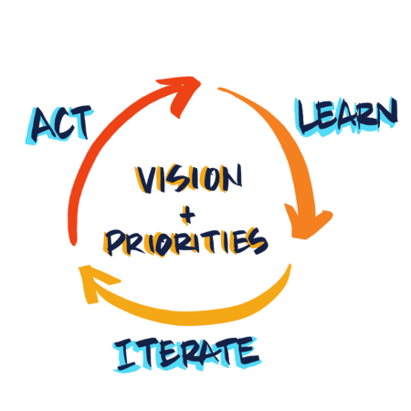 Vision + Priorities, CATDC Strategic Practice